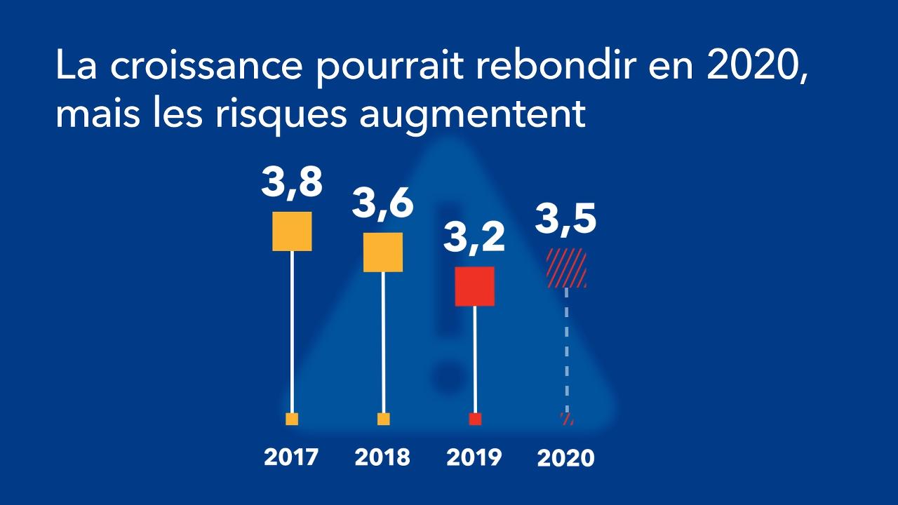 La situation économique mondiale 